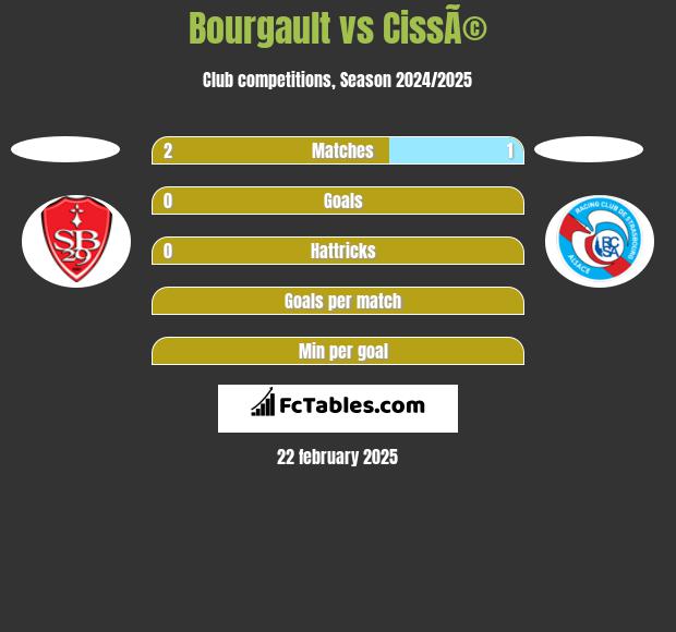 Bourgault vs CissÃ© h2h player stats