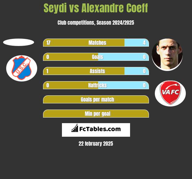 Seydi vs Alexandre Coeff h2h player stats