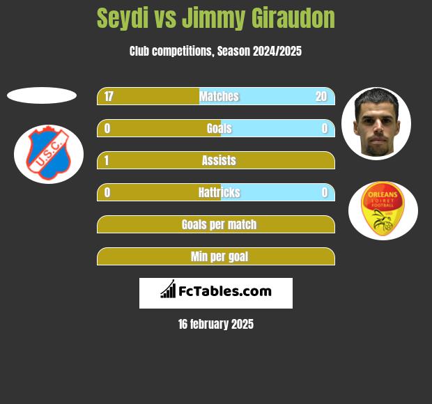 Seydi vs Jimmy Giraudon h2h player stats