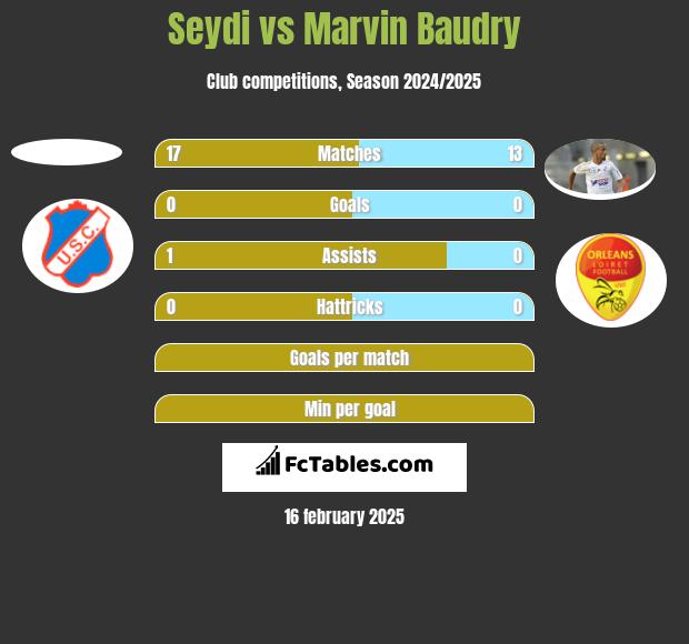 Seydi vs Marvin Baudry h2h player stats