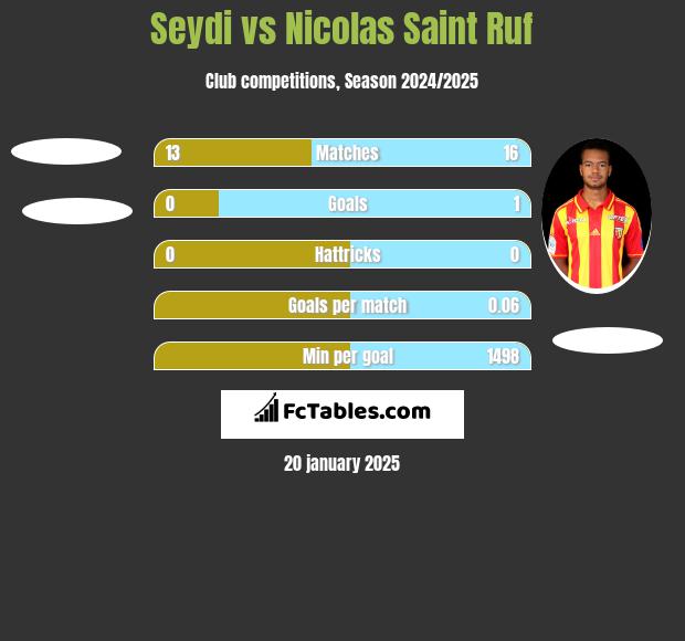 Seydi vs Nicolas Saint Ruf h2h player stats