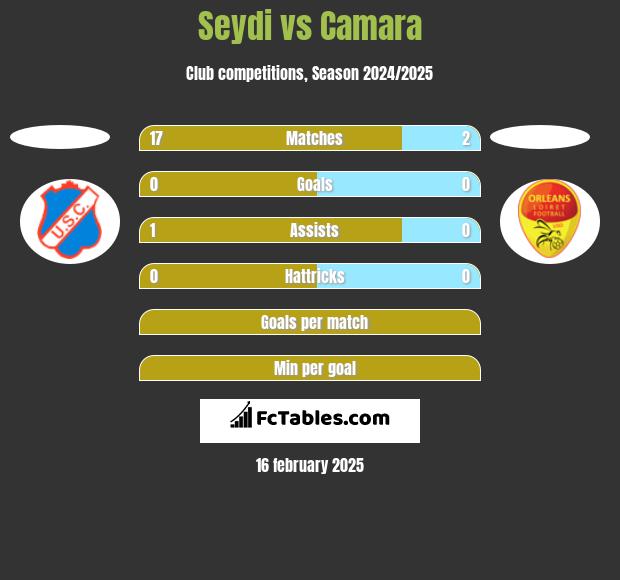 Seydi vs Camara h2h player stats