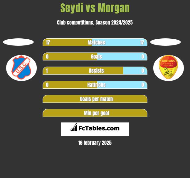 Seydi vs Morgan h2h player stats