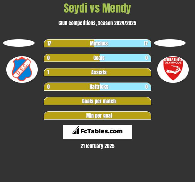 Seydi vs Mendy h2h player stats