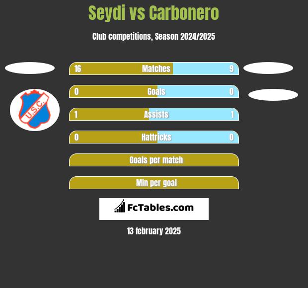 Seydi vs Carbonero h2h player stats