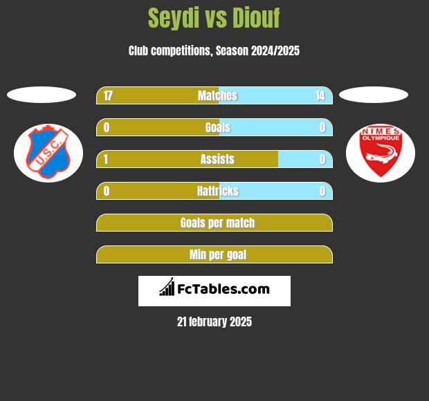 Seydi vs Diouf h2h player stats