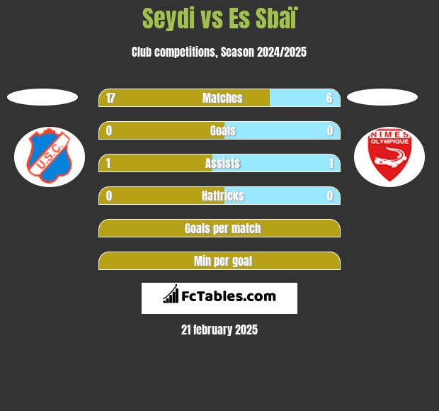 Seydi vs Es Sbaï h2h player stats