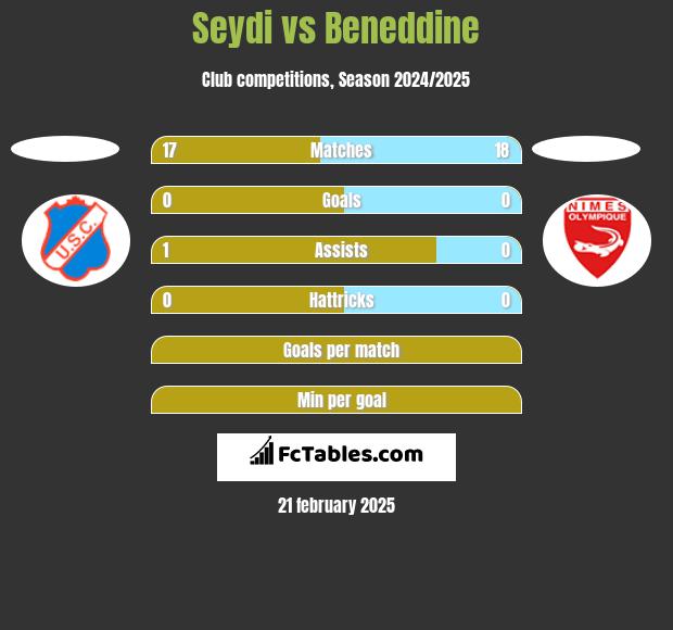 Seydi vs Beneddine h2h player stats