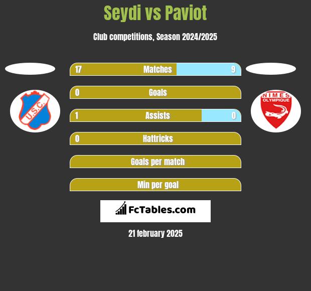 Seydi vs Paviot h2h player stats