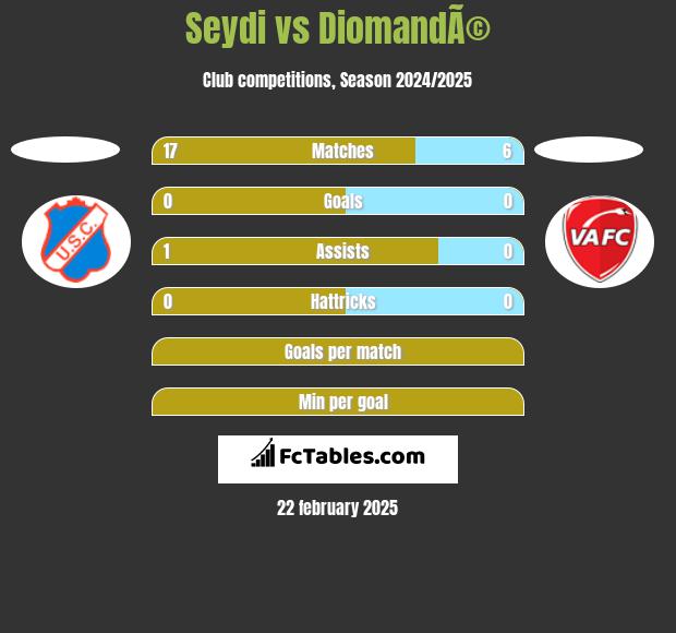 Seydi vs DiomandÃ© h2h player stats