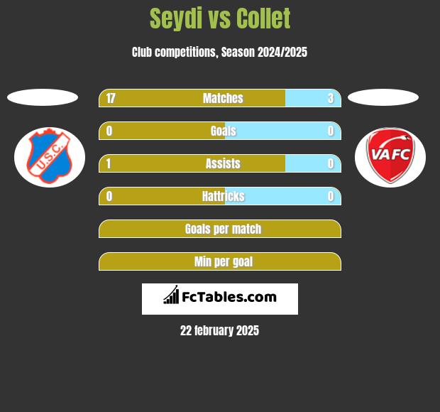 Seydi vs Collet h2h player stats