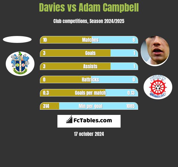 Davies vs Adam Campbell h2h player stats