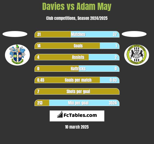 Davies vs Adam May h2h player stats