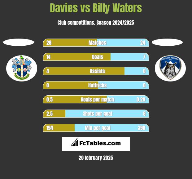 Davies vs Billy Waters h2h player stats