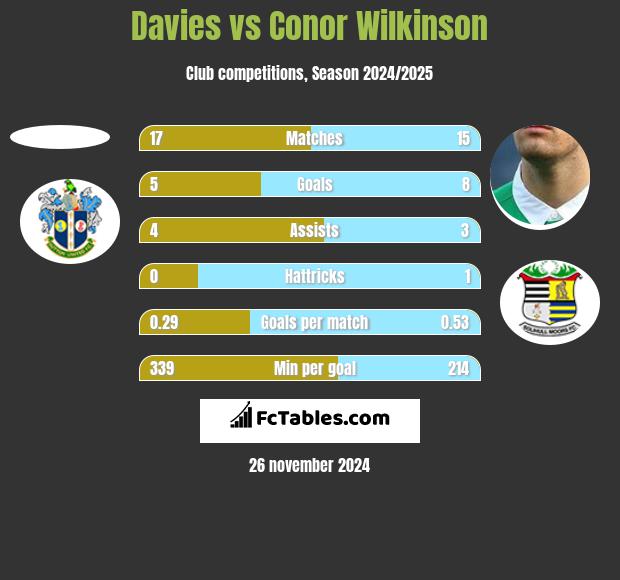 Davies vs Conor Wilkinson h2h player stats