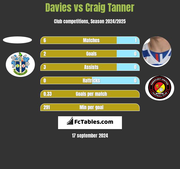 Davies vs Craig Tanner h2h player stats