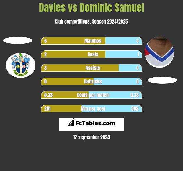 Davies vs Dominic Samuel h2h player stats