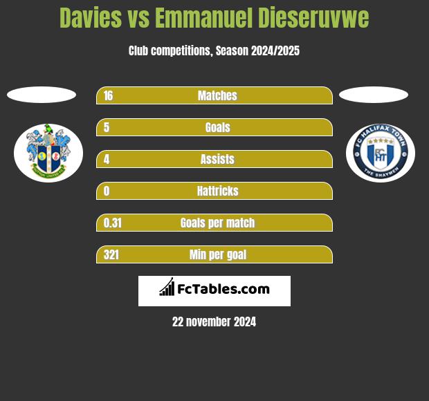 Davies vs Emmanuel Dieseruvwe h2h player stats