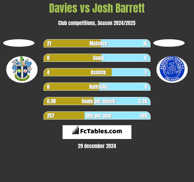 Davies vs Josh Barrett h2h player stats