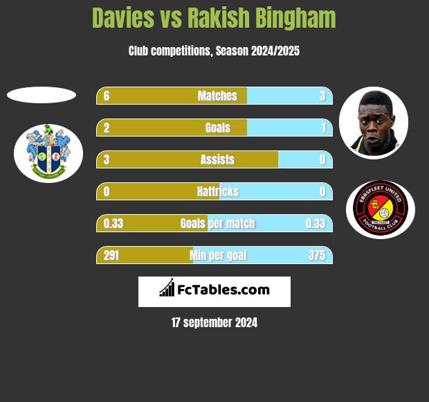 Davies vs Rakish Bingham h2h player stats