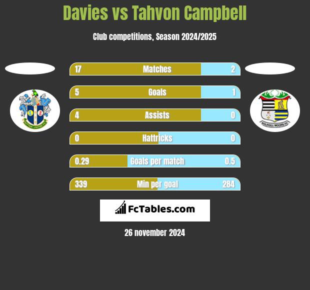 Davies vs Tahvon Campbell h2h player stats