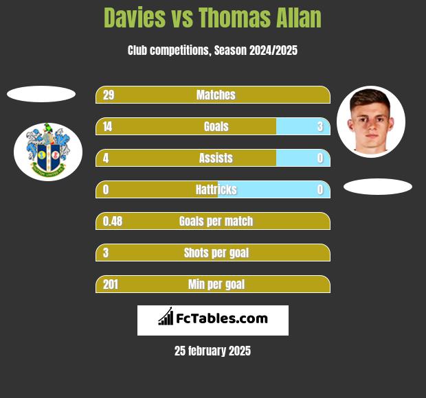 Davies vs Thomas Allan h2h player stats