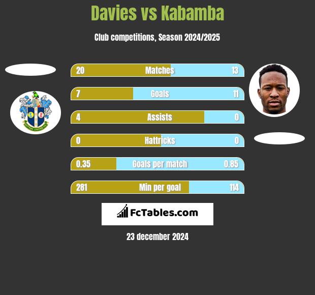 Davies vs Kabamba h2h player stats