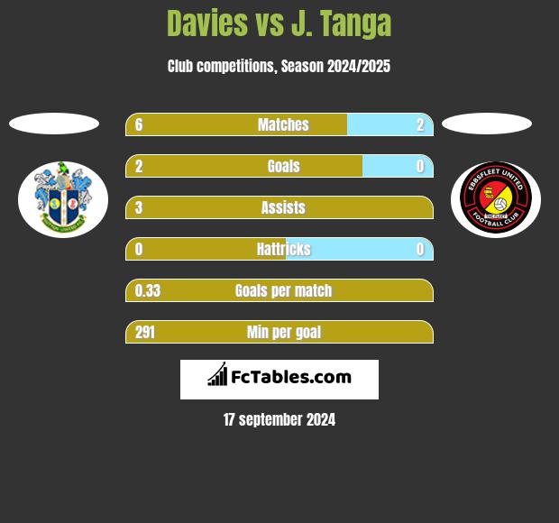 Davies vs J. Tanga h2h player stats