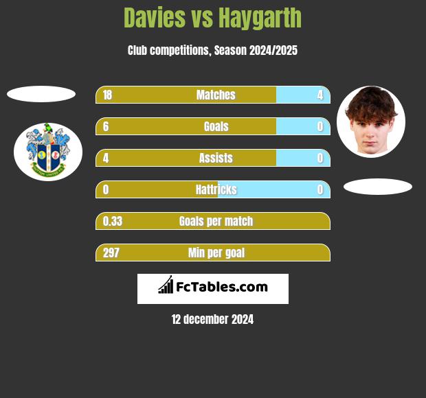 Davies vs Haygarth h2h player stats