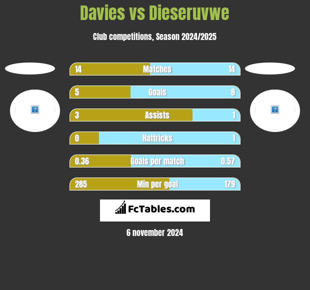 Davies vs Dieseruvwe h2h player stats