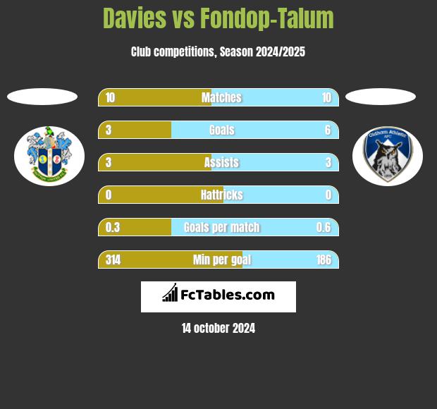 Davies vs Fondop-Talum h2h player stats