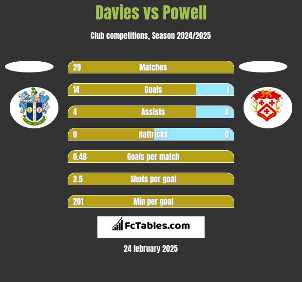 Davies vs Powell h2h player stats