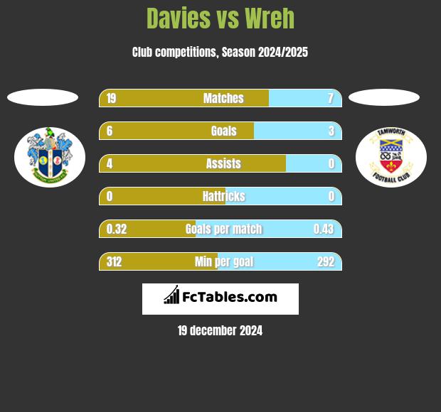 Davies vs Wreh h2h player stats