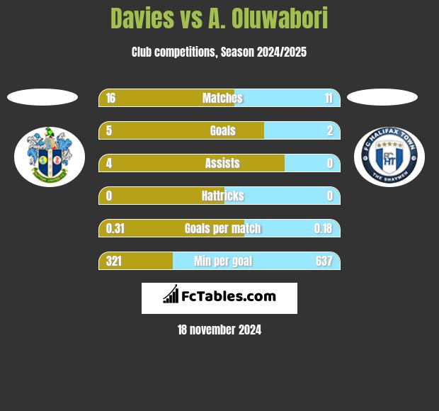 Davies vs A. Oluwabori h2h player stats