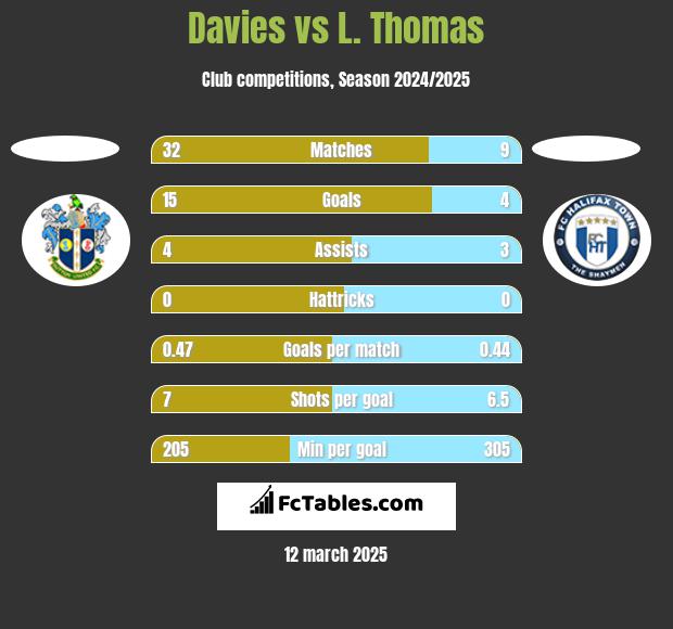 Davies vs L. Thomas h2h player stats