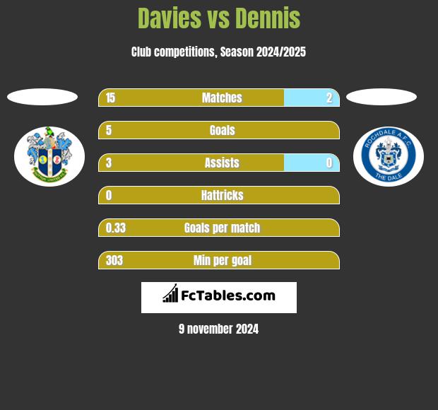 Davies vs Dennis h2h player stats