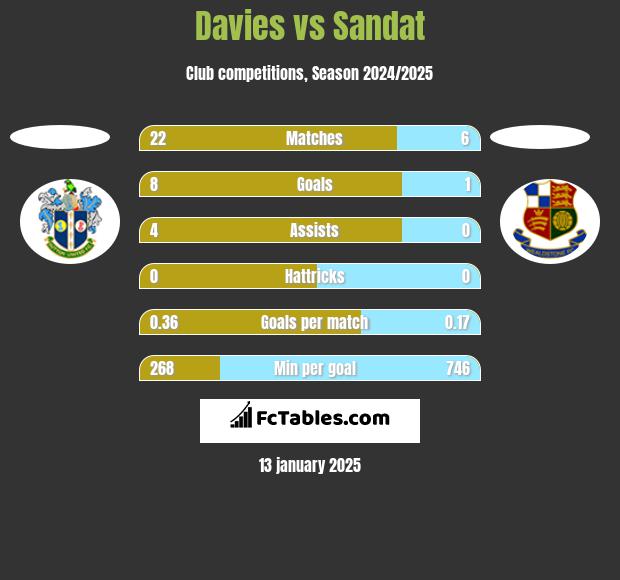 Davies vs Sandat h2h player stats