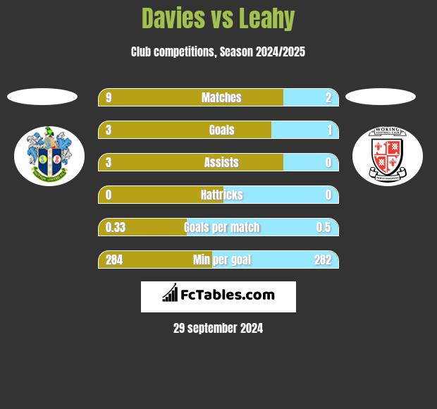 Davies vs Leahy h2h player stats