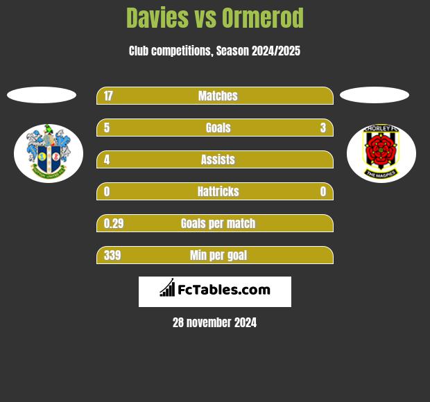 Davies vs Ormerod h2h player stats