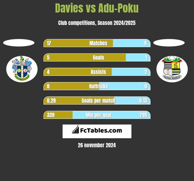 Davies vs Adu-Poku h2h player stats