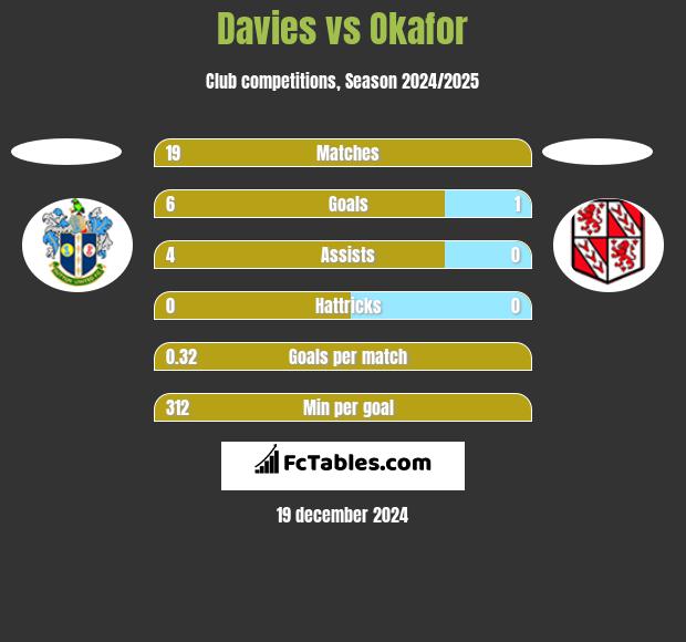 Davies vs Okafor h2h player stats