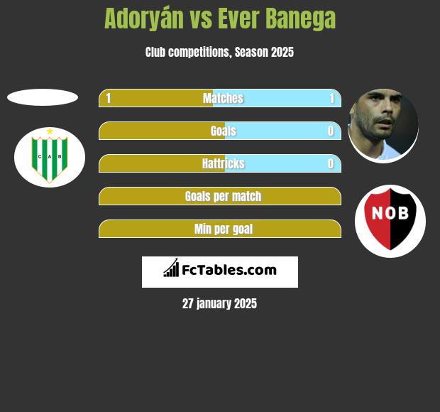 Adoryán vs Ever Banega h2h player stats