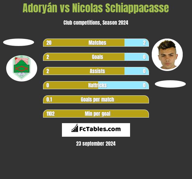 Adoryán vs Nicolas Schiappacasse h2h player stats