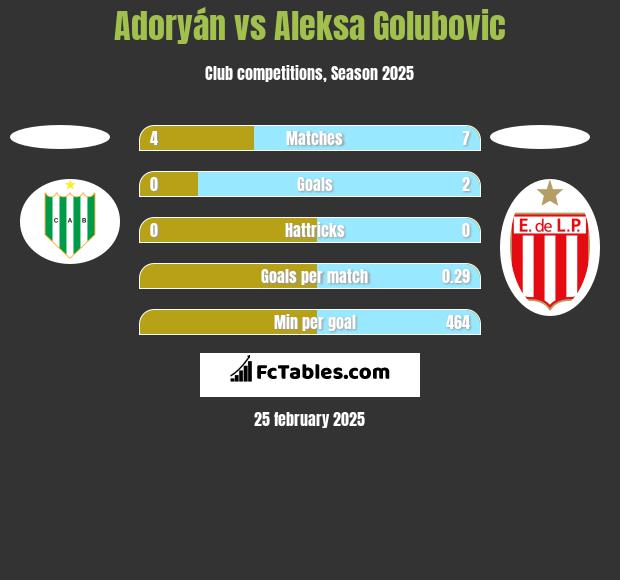 Adoryán vs Aleksa Golubovic h2h player stats