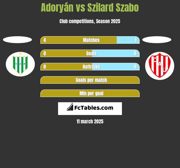 Adoryán vs Szilard Szabo h2h player stats