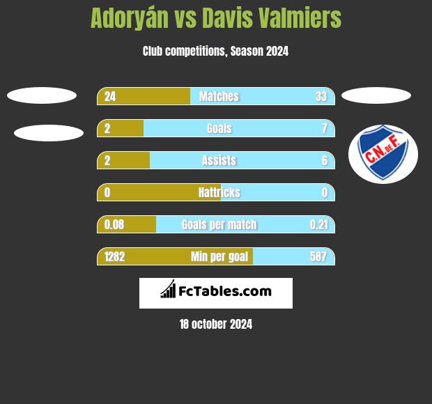 Adoryán vs Davis Valmiers h2h player stats