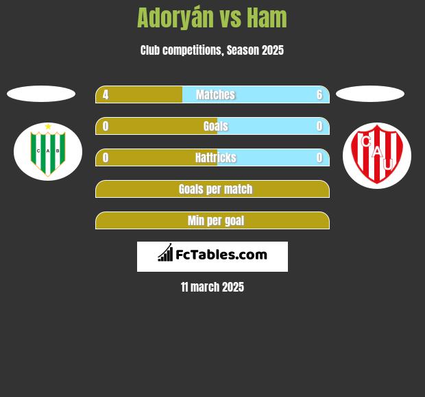 Adoryán vs Ham h2h player stats