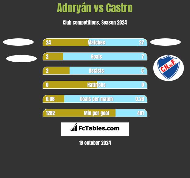 Adoryán vs Castro h2h player stats