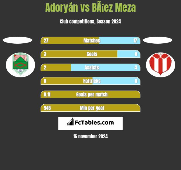 Adoryán vs BÃ¡ez Meza h2h player stats