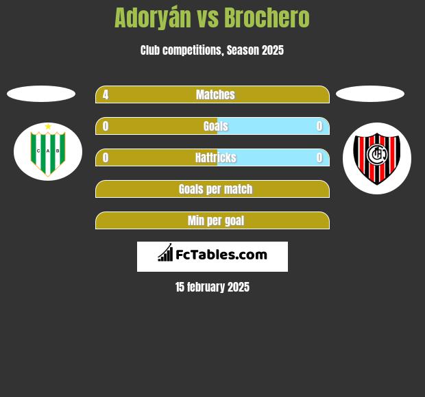 Adoryán vs Brochero h2h player stats